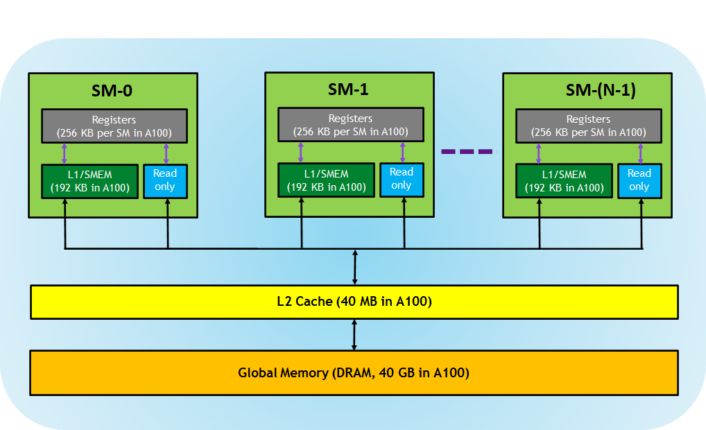 GPU memory hierarchy